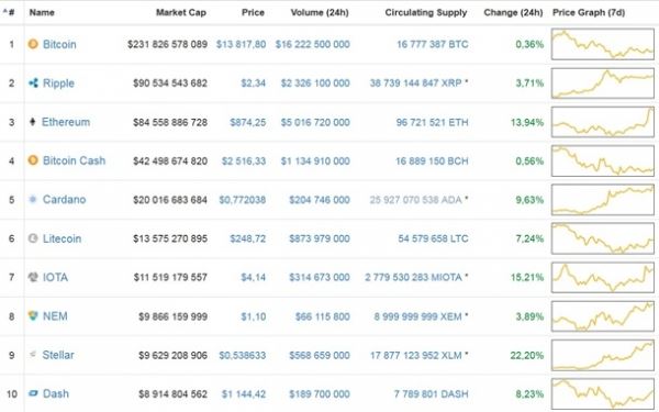 Курс биткоина: последние новостиСюжет