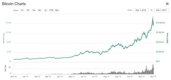 Курс биткоина: последние новостиСюжет