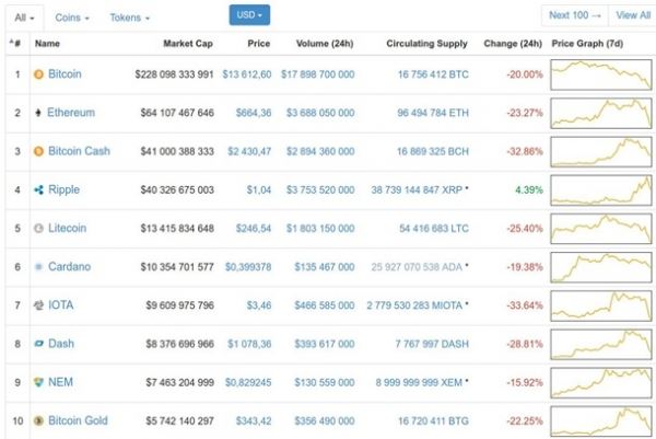 Курс биткоина: последние новостиСюжет