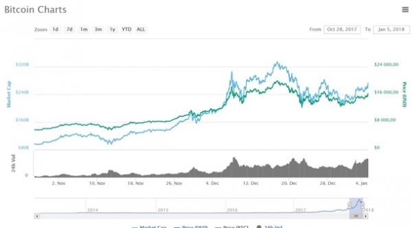 Курс биткоина: последние новостиСюжет