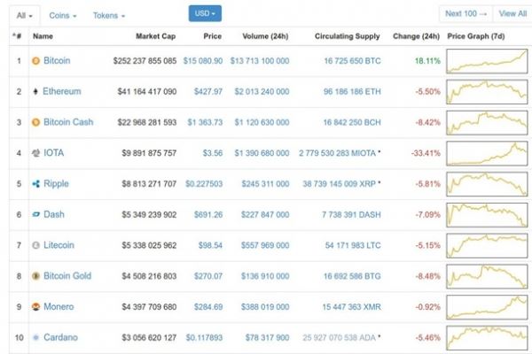 Курс биткоина: последние новостиСюжет