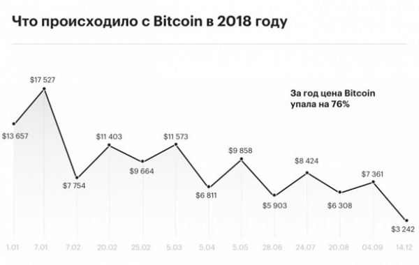 Курс биткоина: последние новостиСюжет